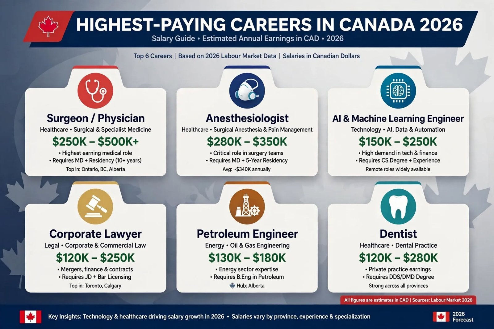 Highest-Paying Careers in Canada in 2026