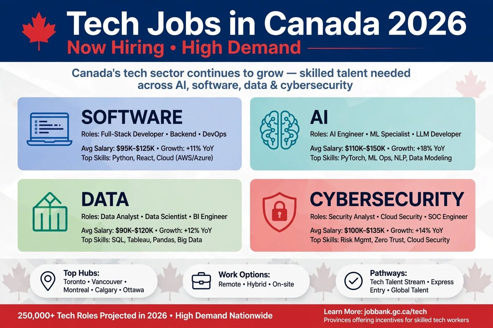 Tech Jobs in Canada