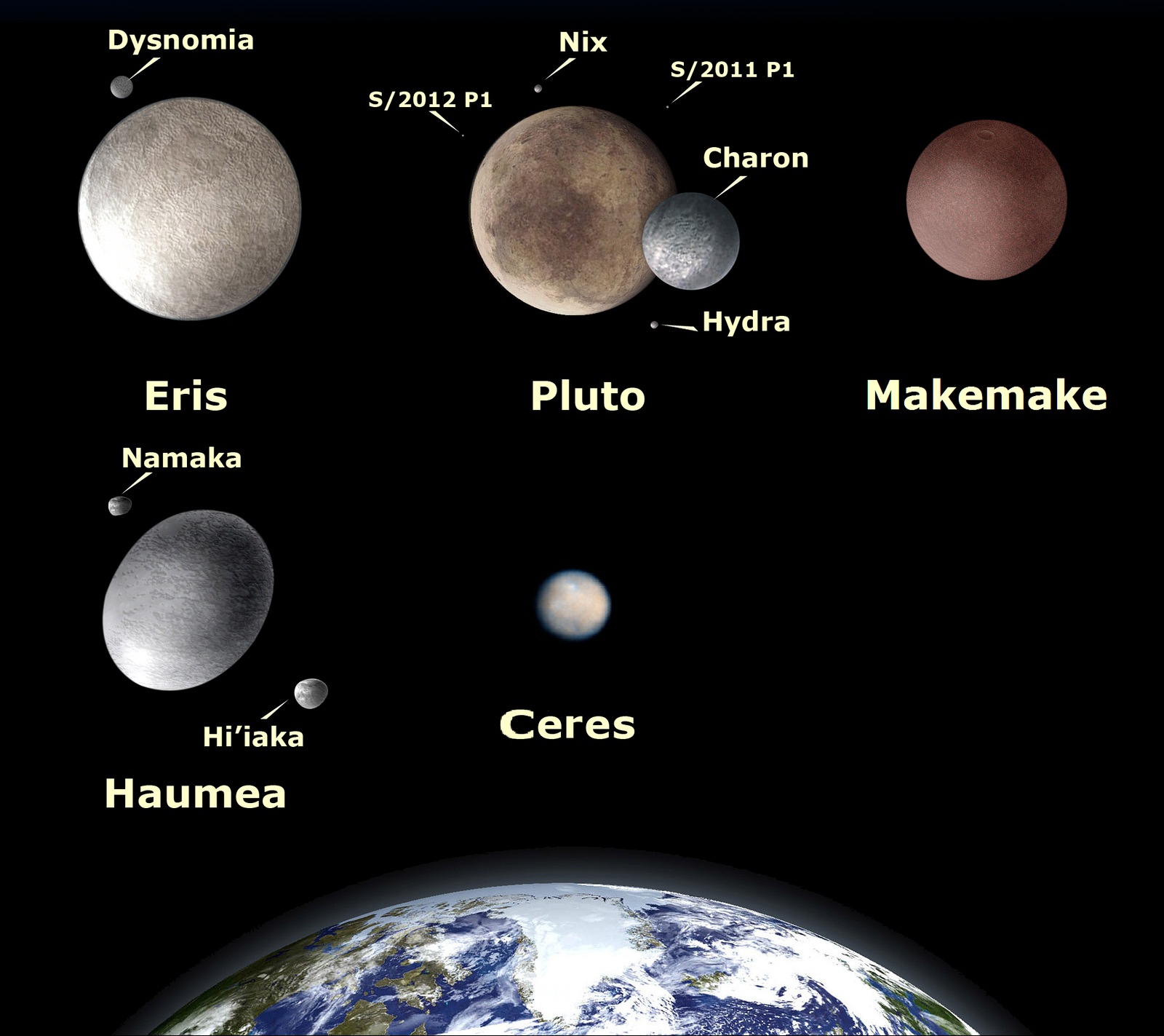 The five IAU-recognised dwarf planets: Pluto, Ceres, Eris, Haumea and Makemake