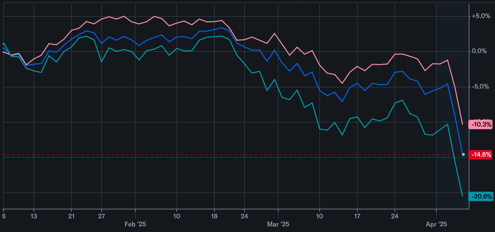 Stock market chart showing a steep decline (File photo)